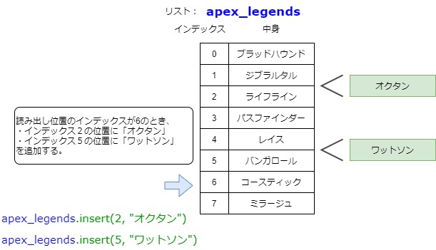 途中に要素を追加する