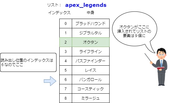 リストの途中に要素を追加「オクタン」