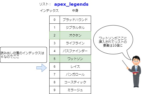 リストの途中に要素を追加「ワットソン」