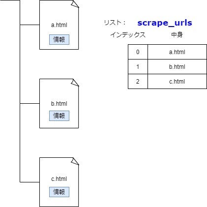 スクレイピング前の予想