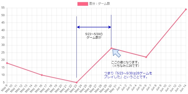 期間内ゲーム数の推移