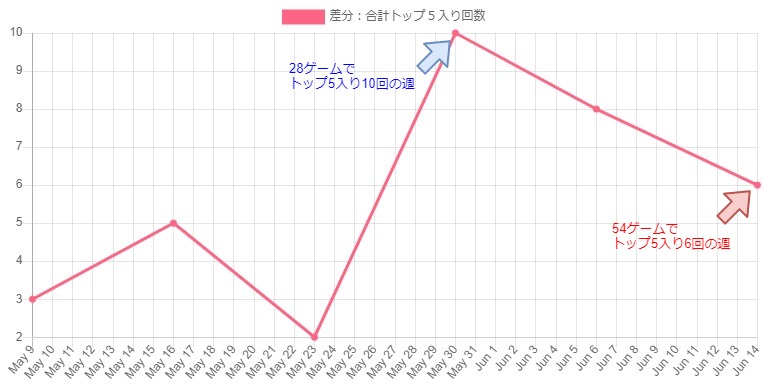 期間内トップ５入り回数の推移