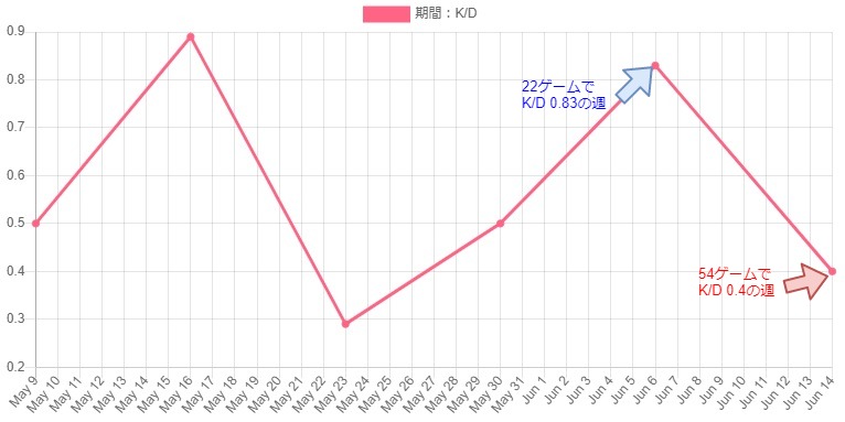 期間内K/Dの推移