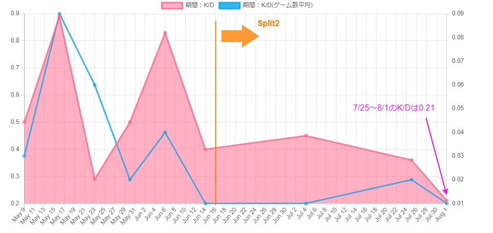 期間内K/Dの推移