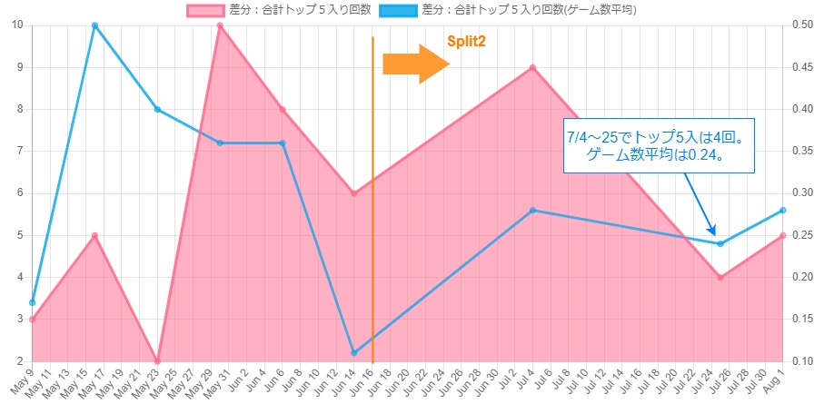 期間内トップ5入回数の推移